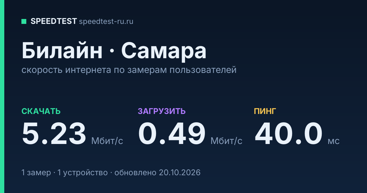 Средняя скорость интернета Билайн в Самаре (2026): скачивание 5.23 Мбит/с, загрузка 0.49 Мбит/с, пинг 40.0 мс — карточка по замерам пользователей