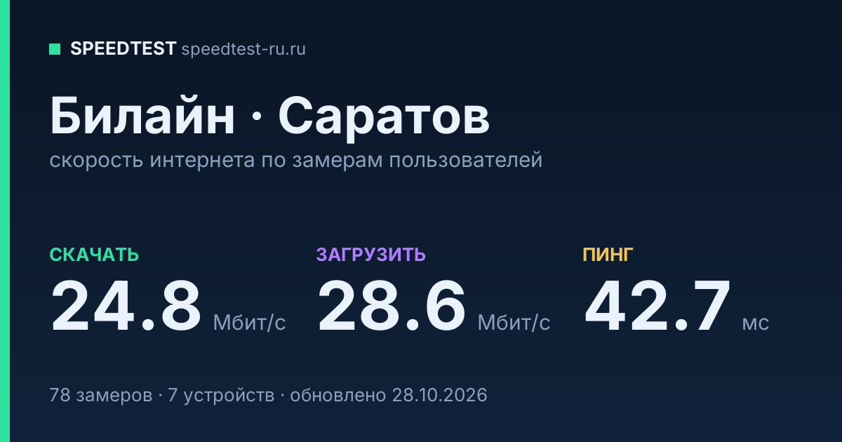 Средняя скорость интернета Билайн в Саратове (2026): скачивание 24.8 Мбит/с, загрузка 28.6 Мбит/с, пинг 42.7 мс — карточка по замерам пользователей