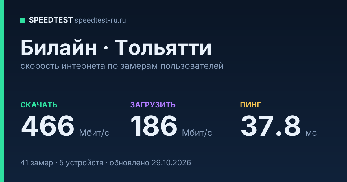 Средняя скорость интернета Билайн в Тольятти (2026): скачивание 466 Мбит/с, загрузка 186 Мбит/с, пинг 37.8 мс — карточка по замерам пользователей