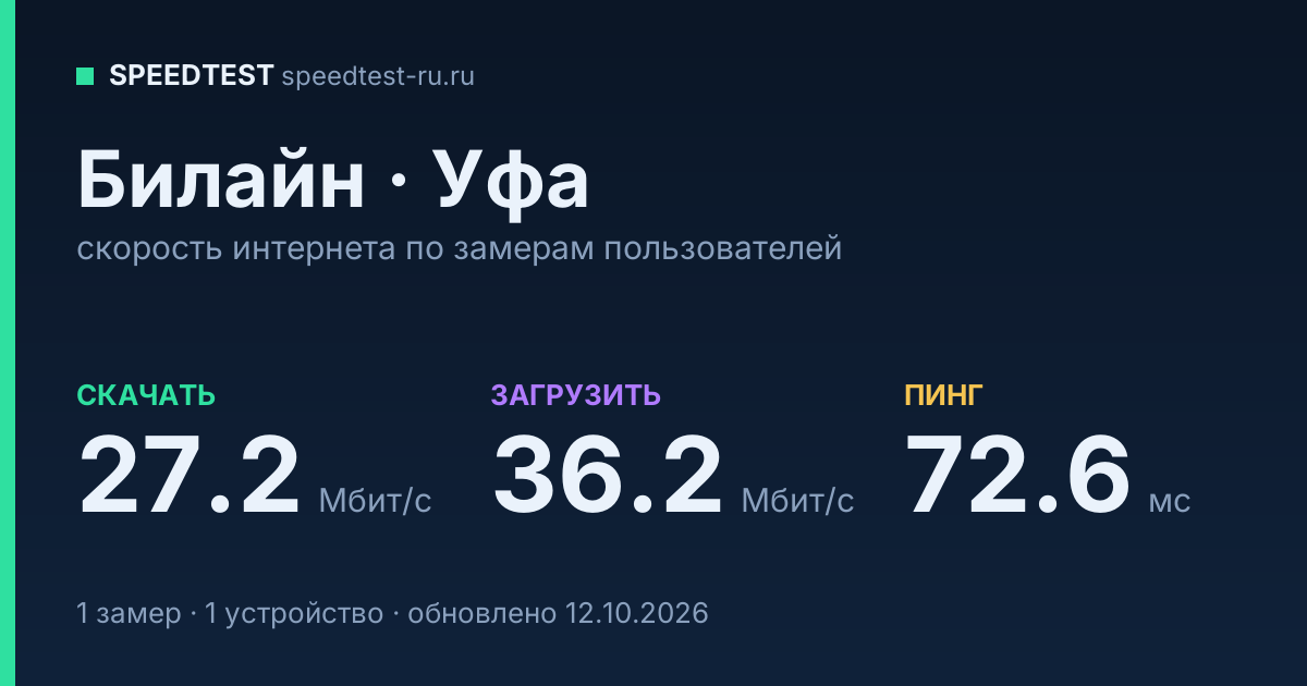 Средняя скорость интернета Билайн в Уфе (2026): скачивание 27.2 Мбит/с, загрузка 36.2 Мбит/с, пинг 72.6 мс — карточка по замерам пользователей
