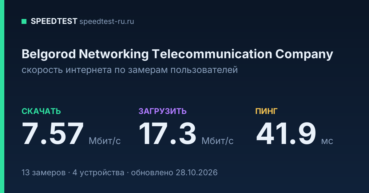 Средняя скорость интернета Belgorod Networking Telecommunication Company (2026): скачивание 7.57 Мбит/с, загрузка 17.3 Мбит/с, пинг 41.9 мс — карточка по замерам пользователей