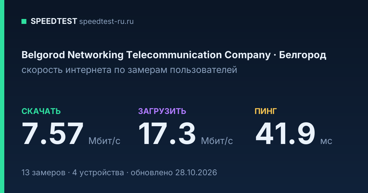 Средняя скорость интернета Belgorod Networking Telecommunication Company в Белгороде (2026): скачивание 7.57 Мбит/с, загрузка 17.3 Мбит/с, пинг 41.9 мс — карточка по замерам пользователей