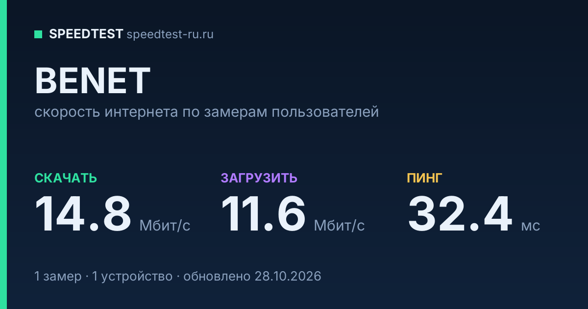 Средняя скорость интернета BENET (2026): скачивание 14.8 Мбит/с, загрузка 11.6 Мбит/с, пинг 32.4 мс — карточка по замерам пользователей