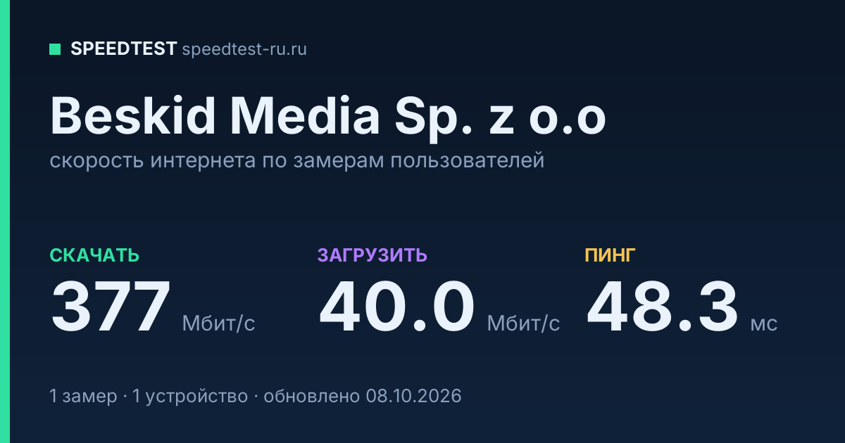 Средняя скорость интернета Beskid Media Sp. z o.o (2026): скачивание 377 Мбит/с, загрузка 40.0 Мбит/с, пинг 48.3 мс — карточка по замерам пользователей