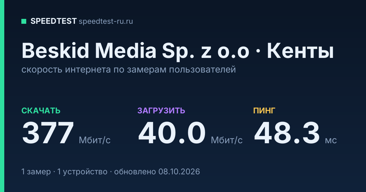 Средняя скорость интернета Beskid Media Sp. z o.o в Кентах (2026): скачивание 377 Мбит/с, загрузка 40.0 Мбит/с, пинг 48.3 мс — карточка по замерам пользователей