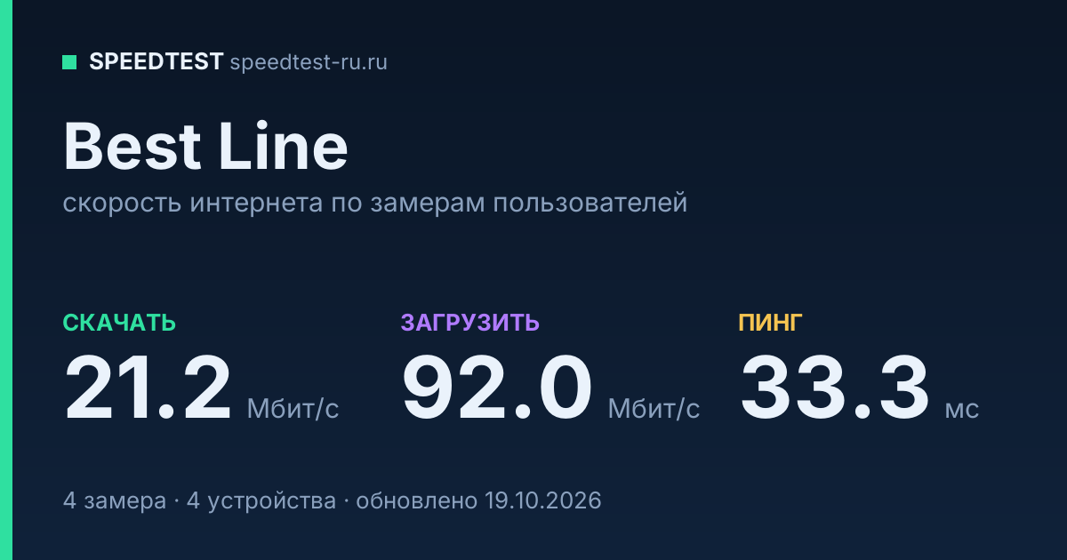Средняя скорость интернета Best Line (2026): скачивание 21.2 Мбит/с, загрузка 92.0 Мбит/с, пинг 33.3 мс — карточка по замерам пользователей