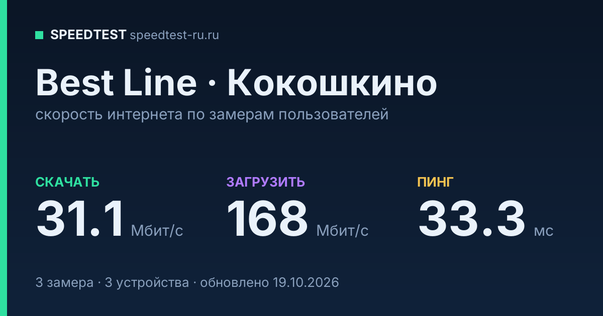 Средняя скорость интернета Best Line в Кокошкине (2026): скачивание 31.1 Мбит/с, загрузка 168 Мбит/с, пинг 33.3 мс — карточка по замерам пользователей
