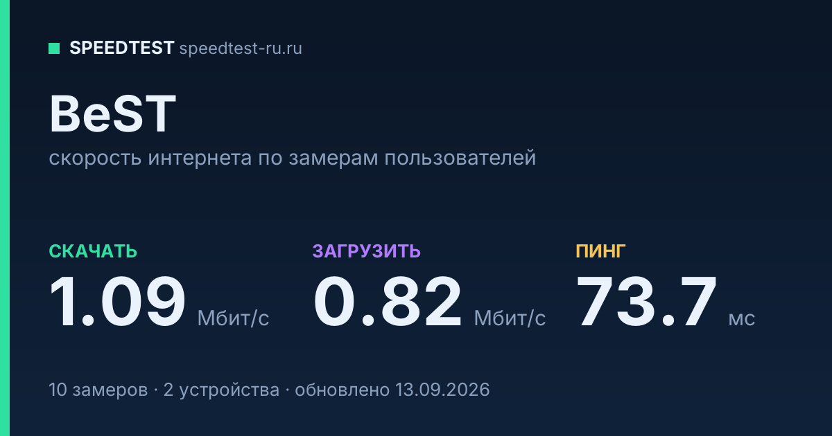 Средняя скорость интернета BeST (2026): скачивание 1.09 Мбит/с, загрузка 0.82 Мбит/с, пинг 73.7 мс — карточка по замерам пользователей