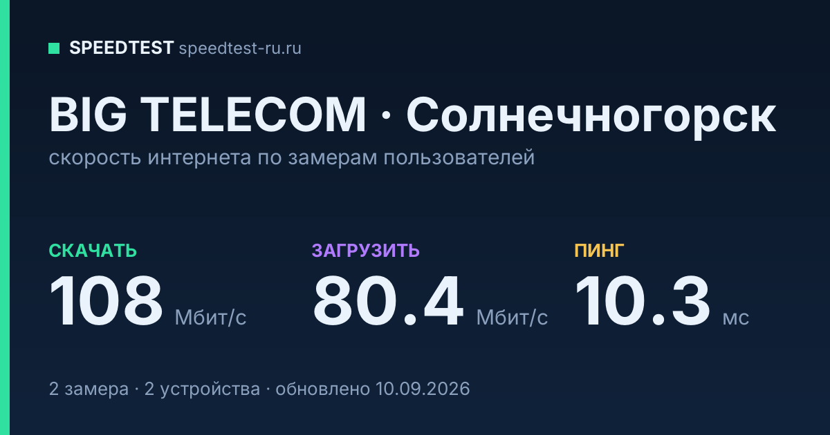 Средняя скорость интернета BIG TELECOM в Солнечногорске (2026): скачивание 108 Мбит/с, загрузка 80.4 Мбит/с, пинг 10.3 мс — карточка по замерам пользователей