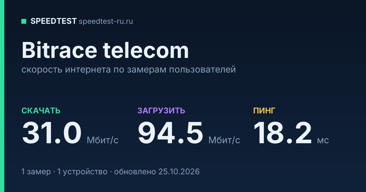 Средняя скорость интернета Bitrace telecom (2026): скачивание 31.0 Мбит/с, загрузка 94.5 Мбит/с, пинг 18.2 мс — карточка по замерам пользователей