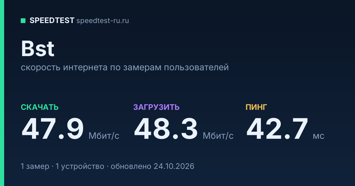 Средняя скорость интернета Bst (2026): скачивание 47.9 Мбит/с, загрузка 48.3 Мбит/с, пинг 42.7 мс — карточка по замерам пользователей