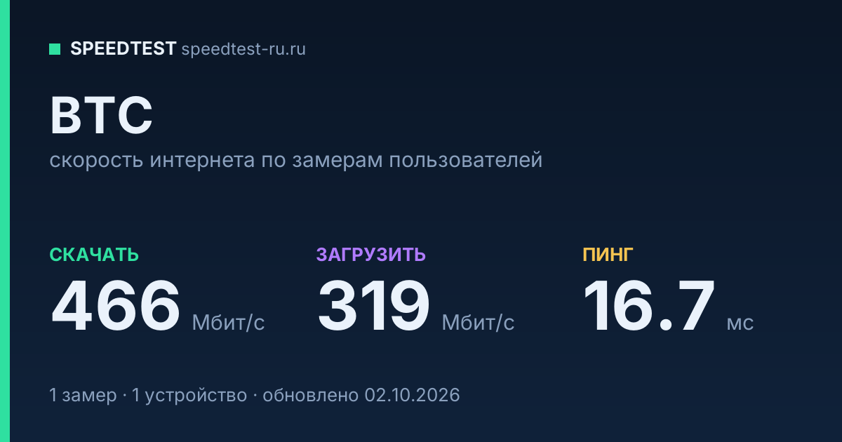 Средняя скорость интернета BTC (2026): скачивание 466 Мбит/с, загрузка 319 Мбит/с, пинг 16.7 мс — карточка по замерам пользователей