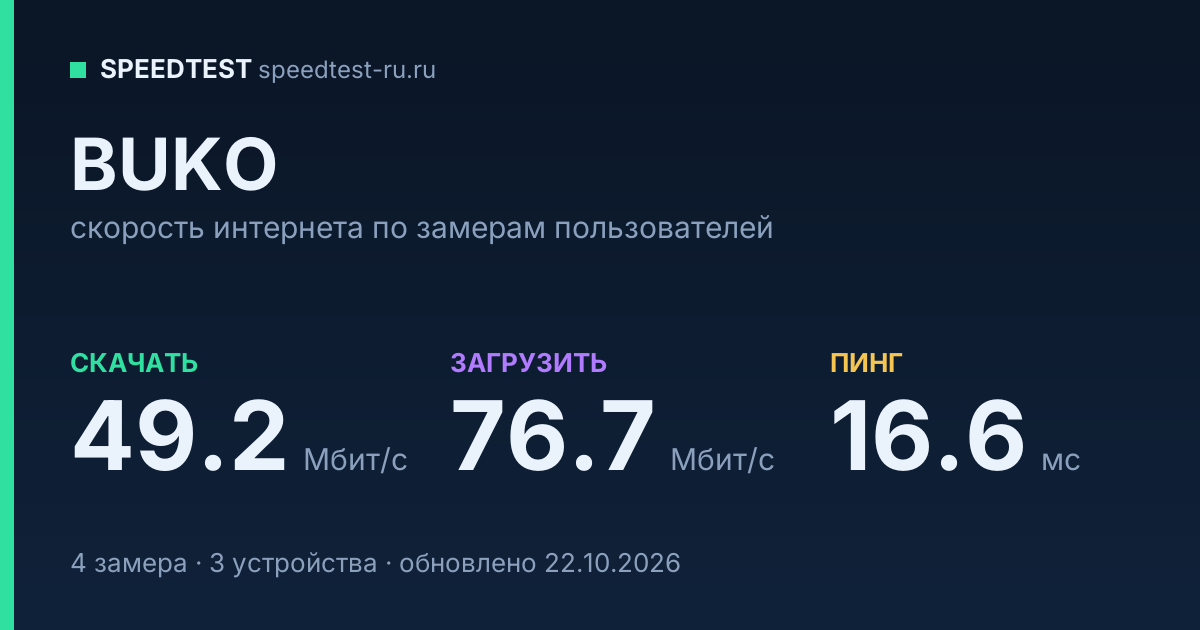 Средняя скорость интернета BUKO (2026): скачивание 49.2 Мбит/с, загрузка 76.7 Мбит/с, пинг 16.6 мс — карточка по замерам пользователей