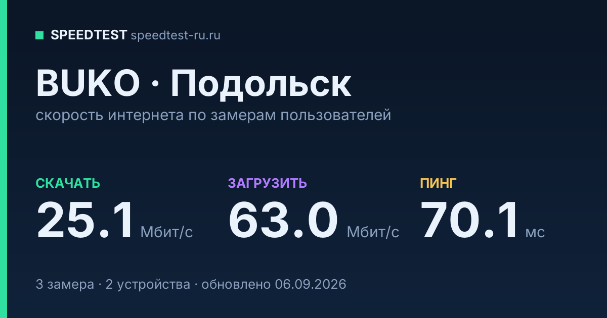 Средняя скорость интернета BUKO в Подольске (2026): скачивание 25.1 Мбит/с, загрузка 63.0 Мбит/с, пинг 70.1 мс — карточка по замерам пользователей