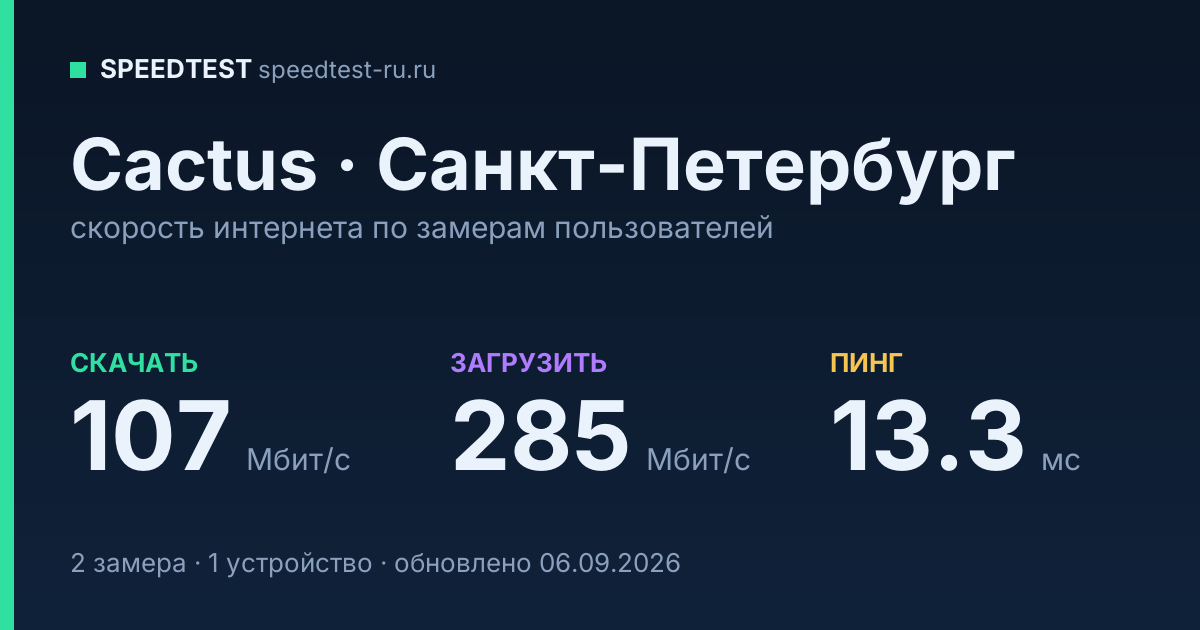 Средняя скорость интернета Cactus в Санкт-Петербурге (2026): скачивание 107 Мбит/с, загрузка 285 Мбит/с, пинг 13.3 мс — карточка по замерам пользователей