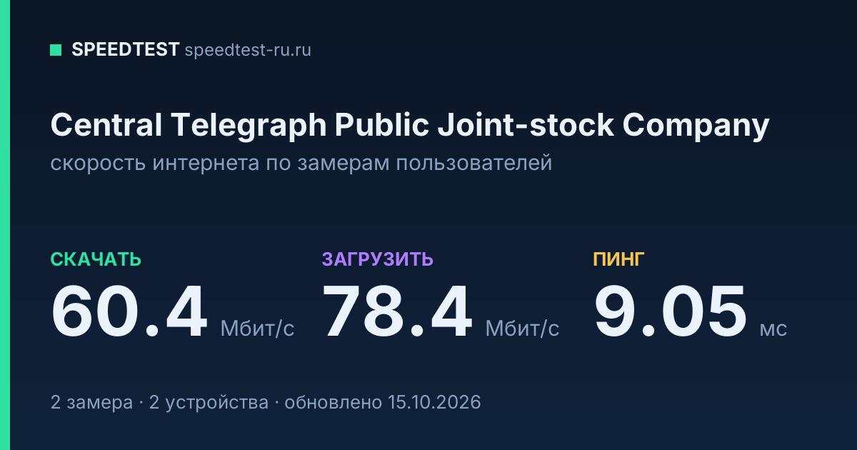 Средняя скорость интернета Central Telegraph Public Joint-stock Company (2026): скачивание 60.4 Мбит/с, загрузка 78.4 Мбит/с, пинг 9.05 мс — карточка по замерам пользователей