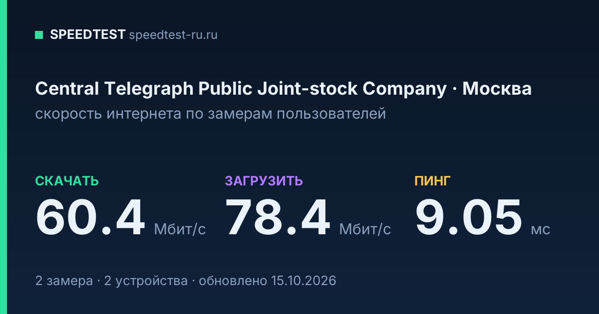 Средняя скорость интернета Central Telegraph Public Joint-stock Company в Москве (2026): скачивание 60.4 Мбит/с, загрузка 78.4 Мбит/с, пинг 9.05 мс — карточка по замерам пользователей