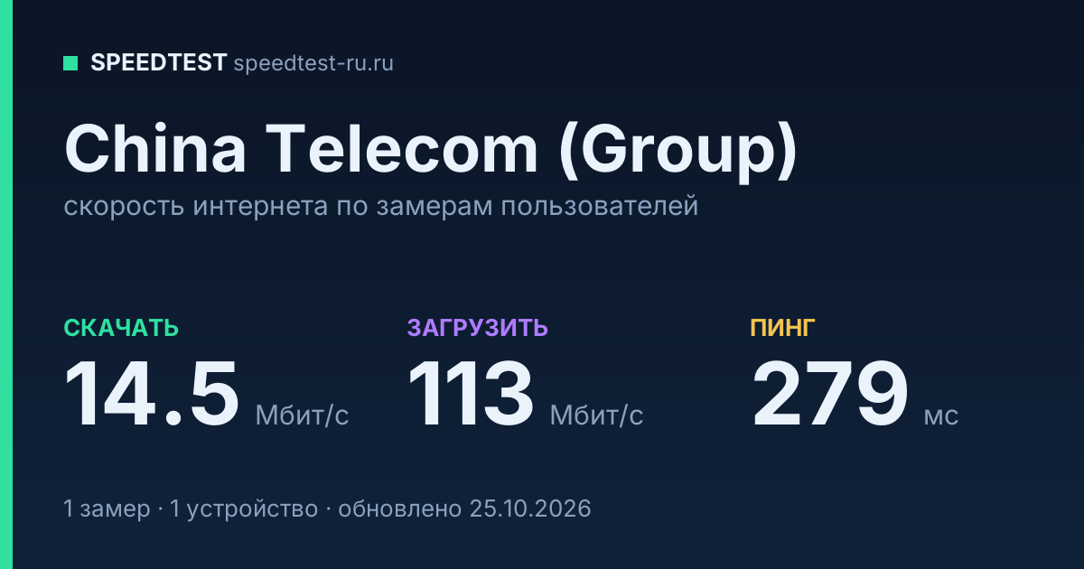 Средняя скорость интернета China Telecom (Group) (2026): скачивание 14.5 Мбит/с, загрузка 113 Мбит/с, пинг 279 мс — карточка по замерам пользователей