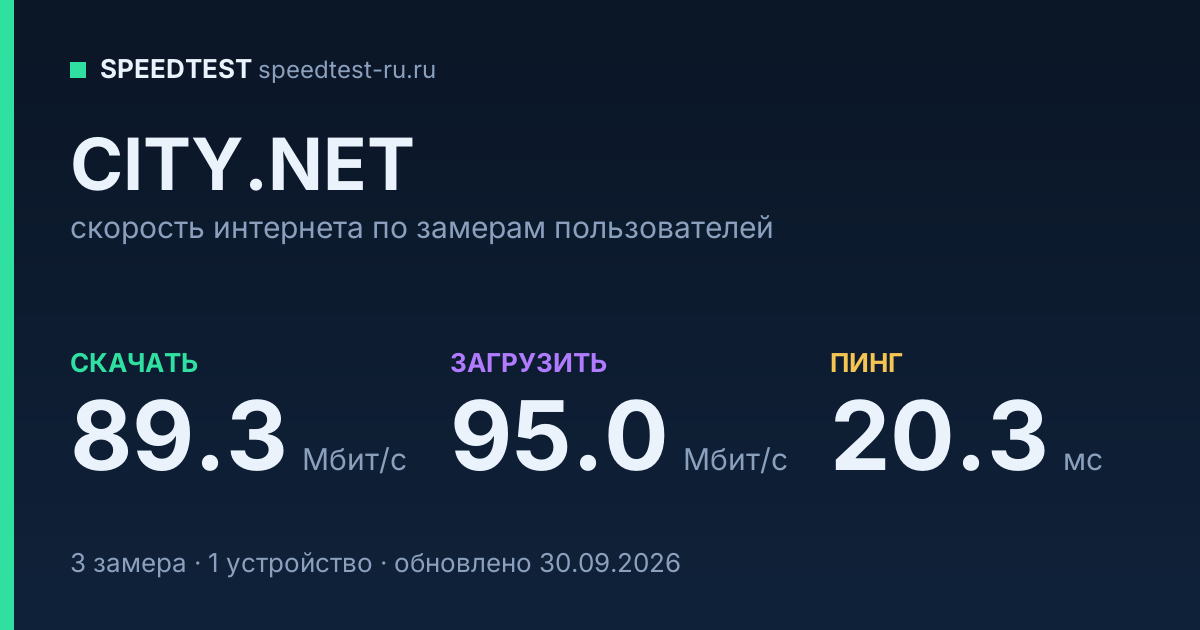 Средняя скорость интернета CITY.NET (2026): скачивание 89.3 Мбит/с, загрузка 95.0 Мбит/с, пинг 20.3 мс — карточка по замерам пользователей