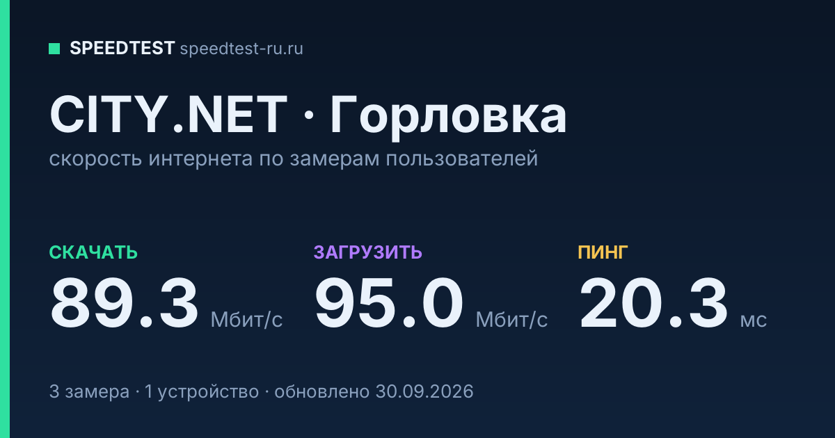 Средняя скорость интернета CITY.NET в Горловке (2026): скачивание 89.3 Мбит/с, загрузка 95.0 Мбит/с, пинг 20.3 мс — карточка по замерам пользователей