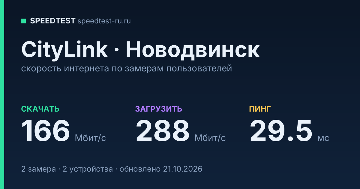 Средняя скорость интернета CityLink в Новодвинске (2026): скачивание 166 Мбит/с, загрузка 288 Мбит/с, пинг 29.5 мс — карточка по замерам пользователей
