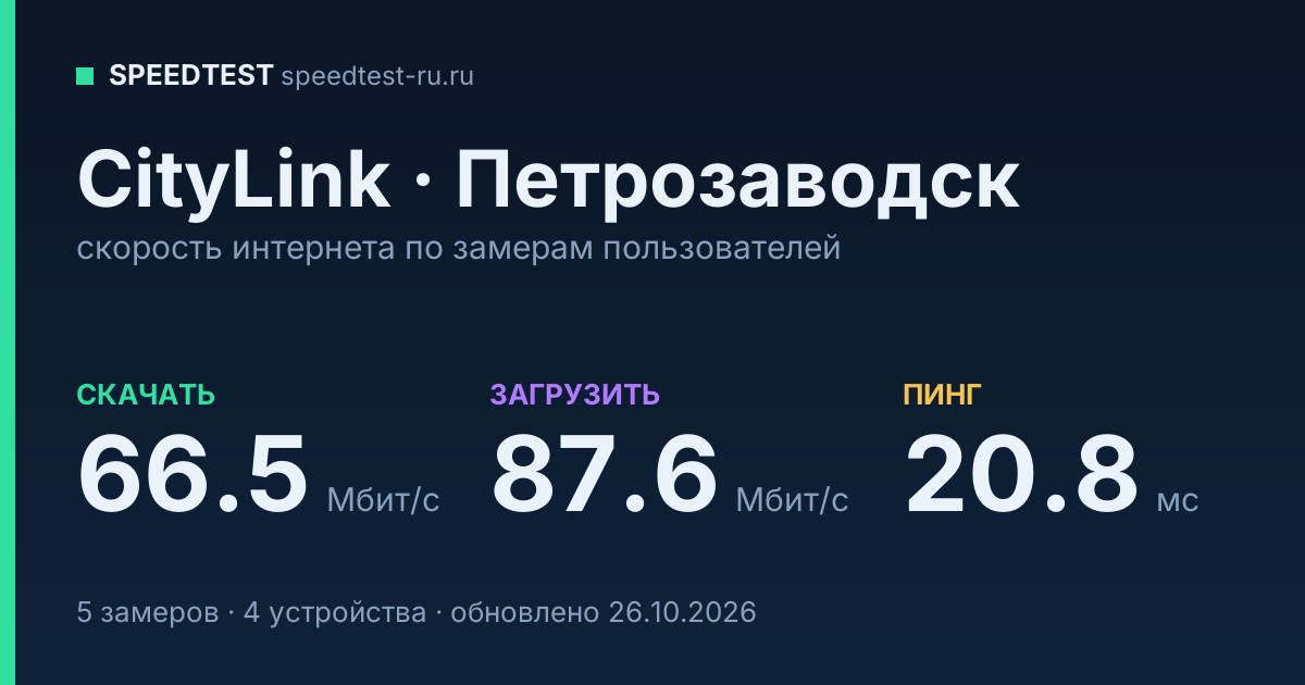 Средняя скорость интернета CityLink в Петрозаводске (2026): скачивание 66.5 Мбит/с, загрузка 87.6 Мбит/с, пинг 20.8 мс — карточка по замерам пользователей