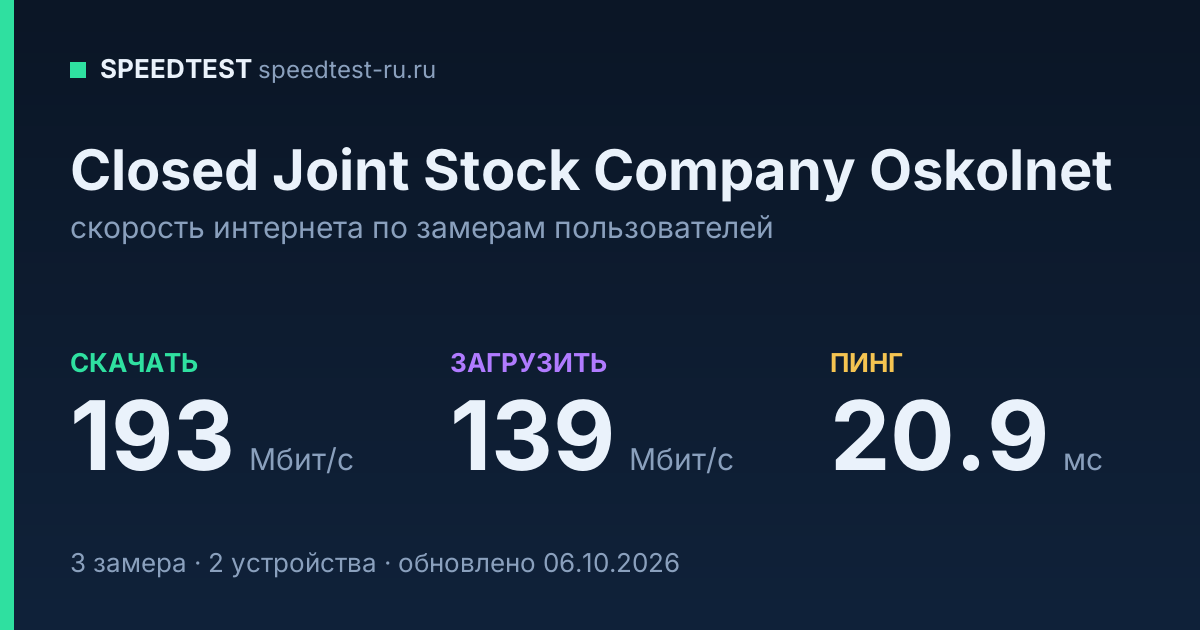 Средняя скорость интернета Closed Joint Stock Company Oskolnet (2026): скачивание 193 Мбит/с, загрузка 139 Мбит/с, пинг 20.9 мс — карточка по замерам пользователей