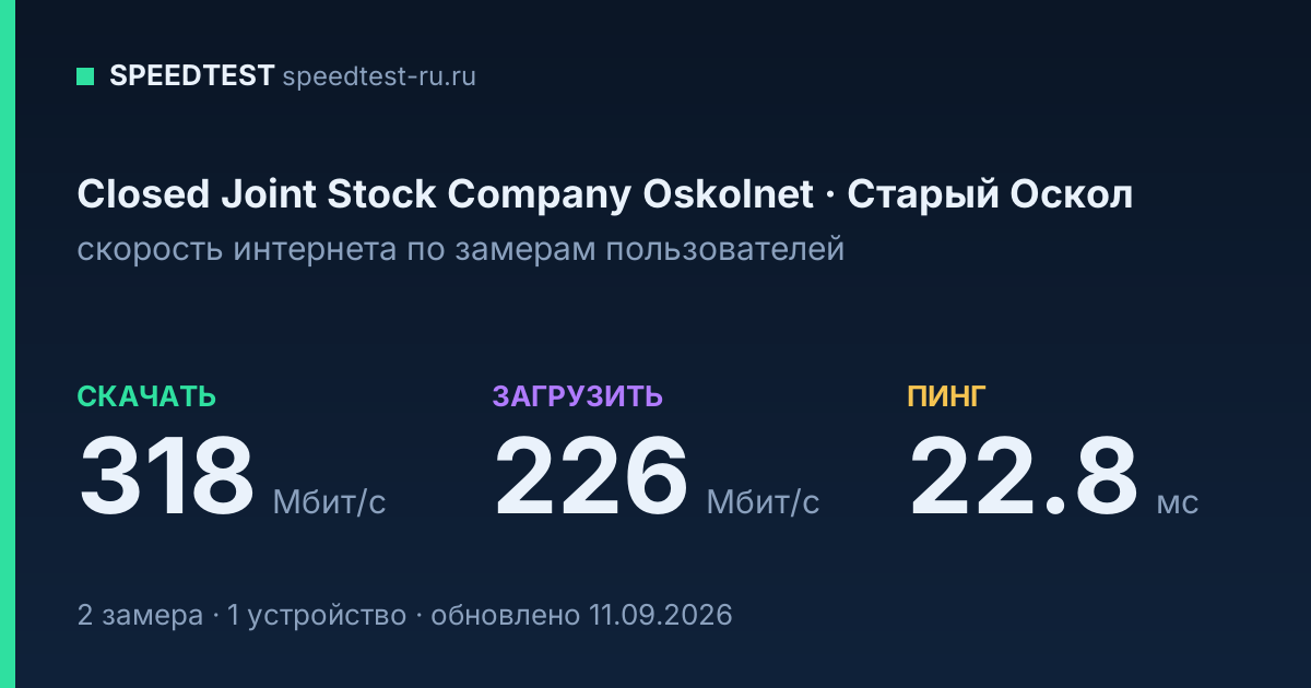 Средняя скорость интернета Closed Joint Stock Company Oskolnet в Старом Осколе (2026): скачивание 318 Мбит/с, загрузка 226 Мбит/с, пинг 22.8 мс — карточка по замерам пользователей