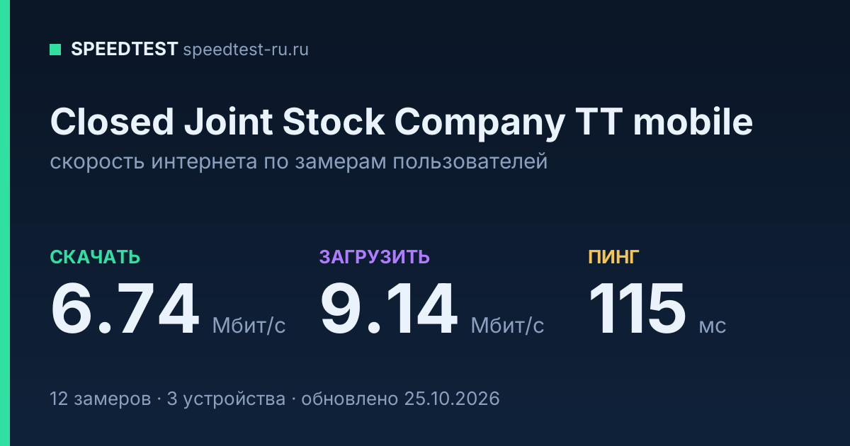 Средняя скорость интернета Closed Joint Stock Company TT mobile (2026): скачивание 6.74 Мбит/с, загрузка 9.14 Мбит/с, пинг 115 мс — карточка по замерам пользователей