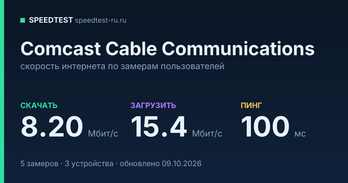 Средняя скорость интернета Comcast Cable Communications (2026): скачивание 8.20 Мбит/с, загрузка 15.4 Мбит/с, пинг 100 мс — карточка по замерам пользователей
