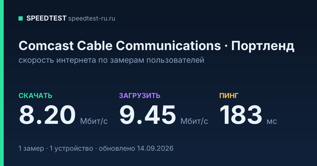 Средняя скорость интернета Comcast Cable Communications в Портленде (2026): скачивание 8.20 Мбит/с, загрузка 9.45 Мбит/с, пинг 183 мс — карточка по замерам пользователей