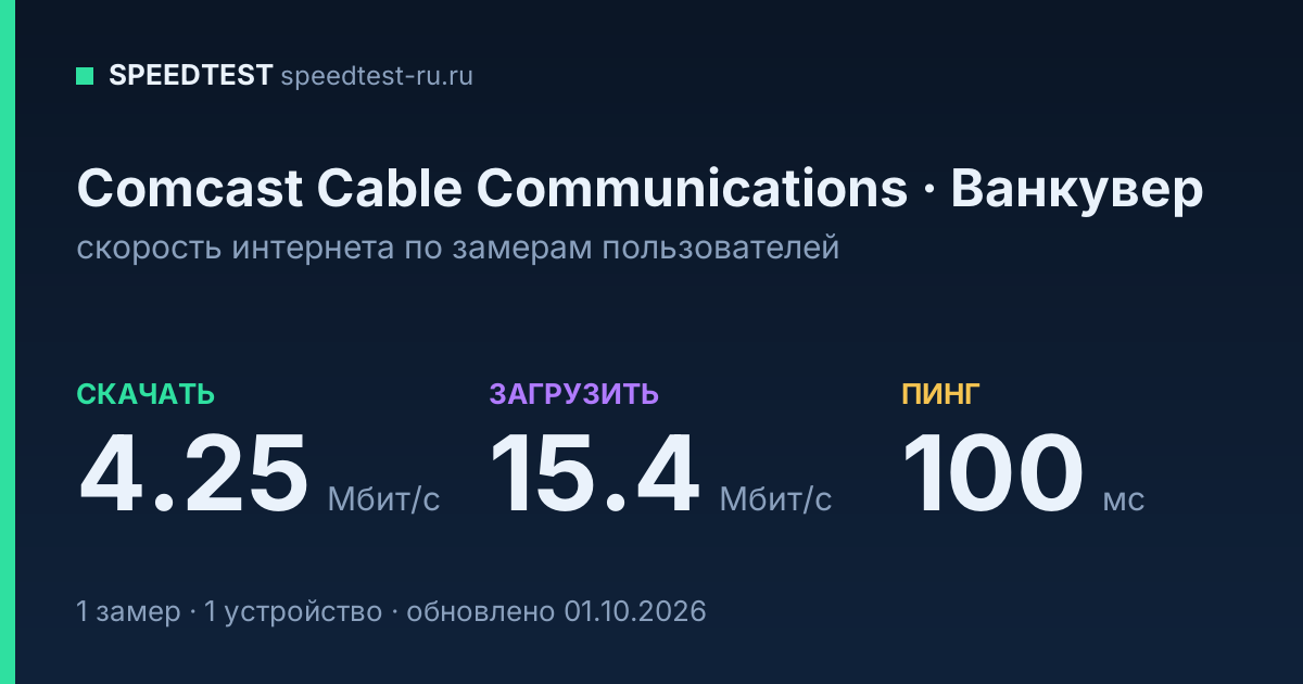 Средняя скорость интернета Comcast Cable Communications в Ванкувере (2026): скачивание 4.25 Мбит/с, загрузка 15.4 Мбит/с, пинг 100 мс — карточка по замерам пользователей