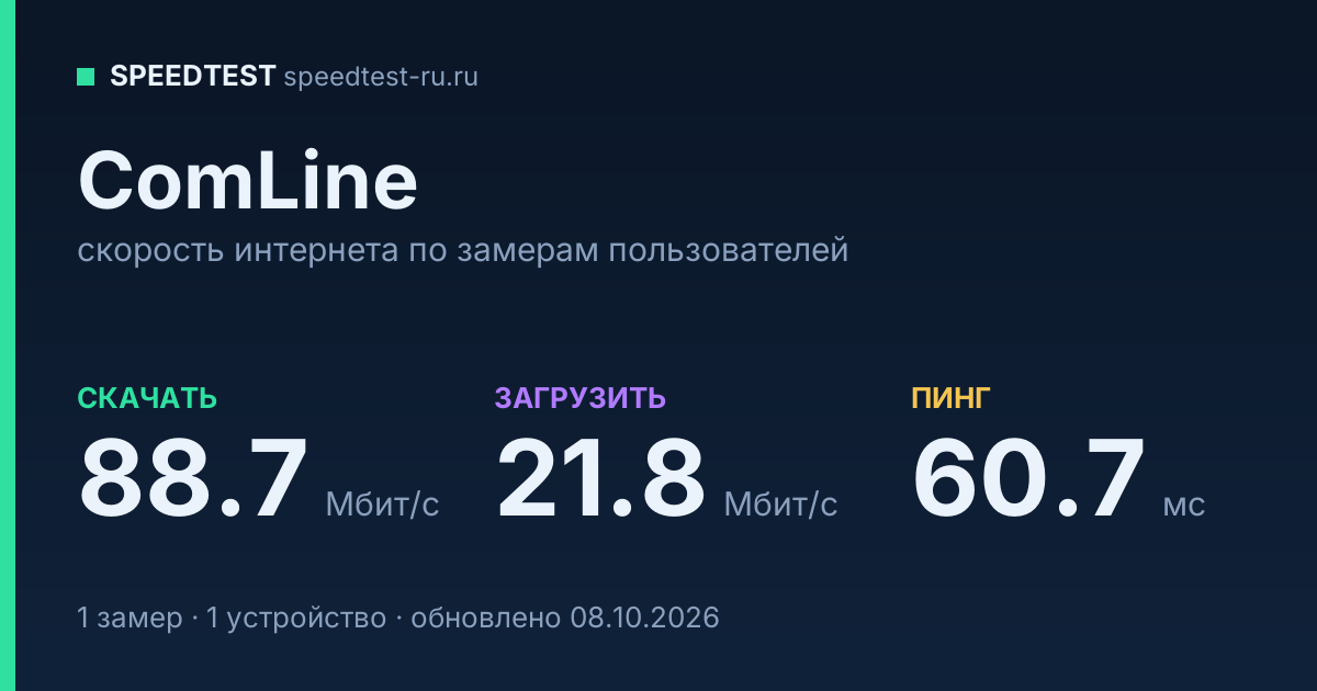Средняя скорость интернета ComLine (2026): скачивание 88.7 Мбит/с, загрузка 21.8 Мбит/с, пинг 60.7 мс — карточка по замерам пользователей