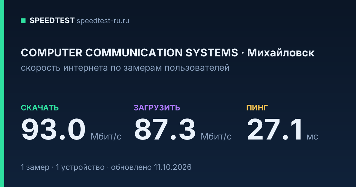 Средняя скорость интернета COMPUTER COMMUNICATION SYSTEMS в Михайловске (2026): скачивание 93.0 Мбит/с, загрузка 87.3 Мбит/с, пинг 27.1 мс — карточка по замерам пользователей