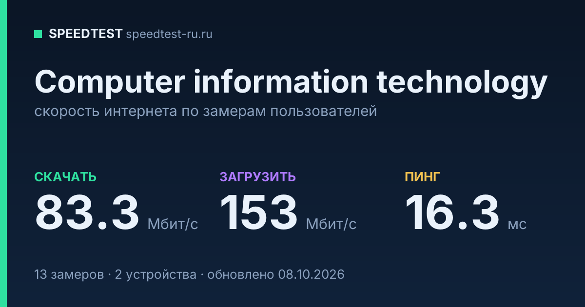 Средняя скорость интернета Computer information technology (2026): скачивание 83.3 Мбит/с, загрузка 153 Мбит/с, пинг 16.3 мс — карточка по замерам пользователей