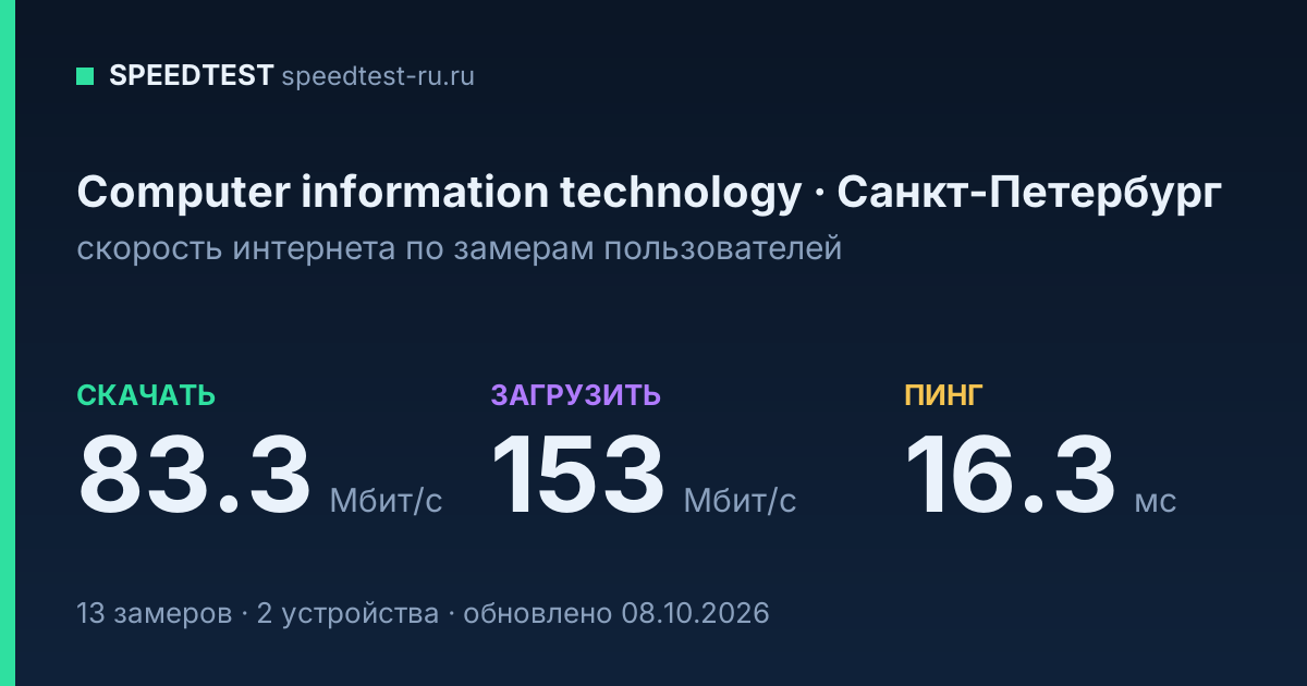 Средняя скорость интернета Computer information technology в Санкт-Петербурге (2026): скачивание 83.3 Мбит/с, загрузка 153 Мбит/с, пинг 16.3 мс — карточка по замерам пользователей
