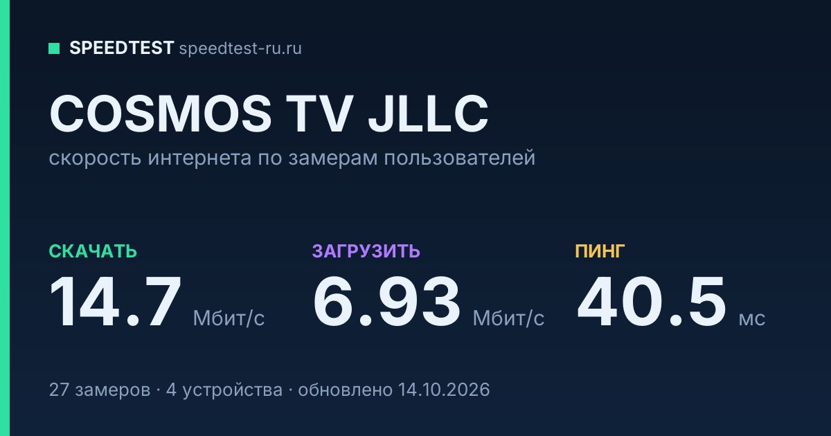 Средняя скорость интернета COSMOS TV JLLC (2026): скачивание 14.7 Мбит/с, загрузка 6.93 Мбит/с, пинг 40.5 мс — карточка по замерам пользователей