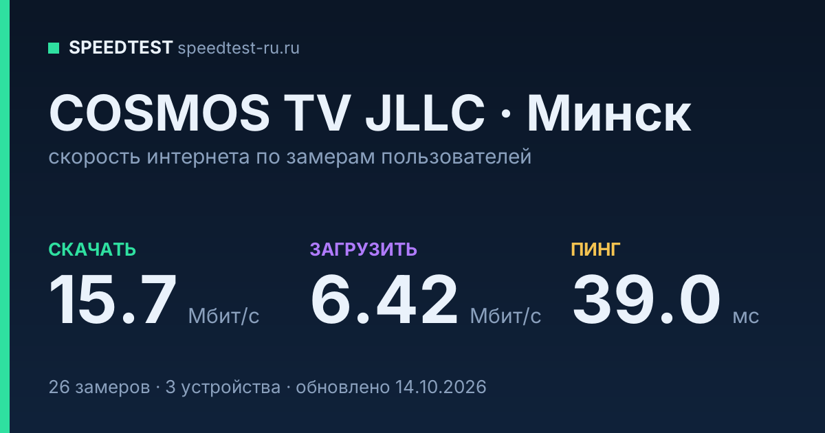 Средняя скорость интернета COSMOS TV JLLC в Минске (2026): скачивание 15.7 Мбит/с, загрузка 6.42 Мбит/с, пинг 39.0 мс — карточка по замерам пользователей