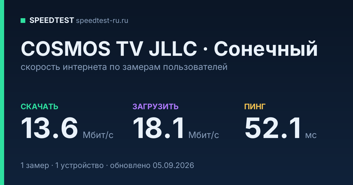 Средняя скорость интернета COSMOS TV JLLC в Сонечном (2026): скачивание 13.6 Мбит/с, загрузка 18.1 Мбит/с, пинг 52.1 мс — карточка по замерам пользователей