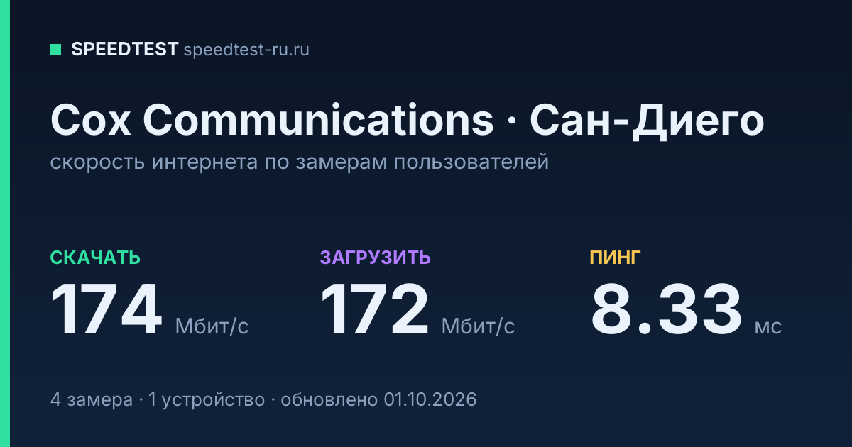 Средняя скорость интернета Cox Communications в городе Сан-Диего (2026): скачивание 174 Мбит/с, загрузка 172 Мбит/с, пинг 8.33 мс — карточка по замерам пользователей