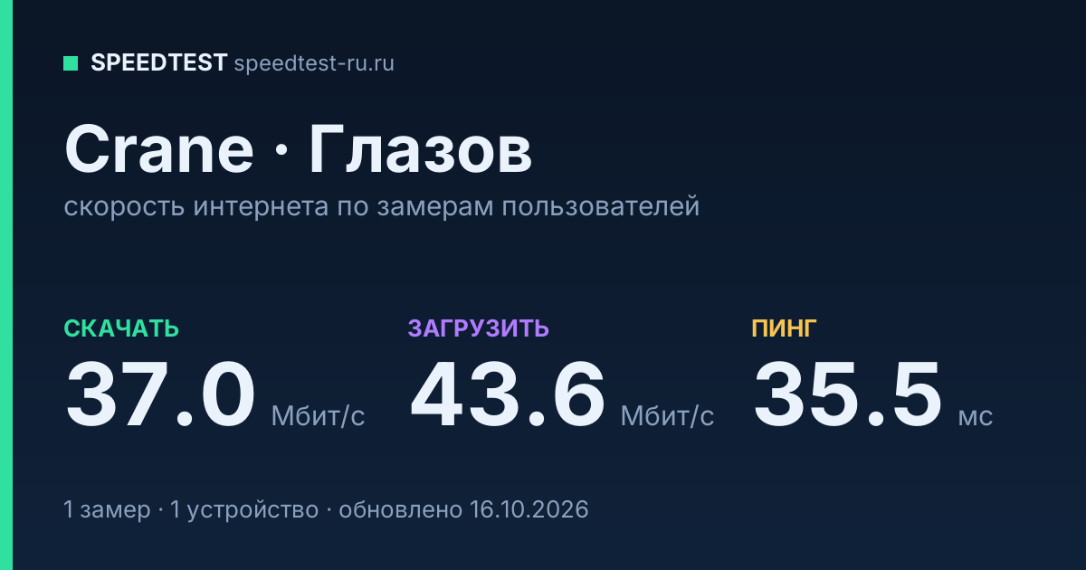 Средняя скорость интернета Crane в Глазове (2026): скачивание 37.0 Мбит/с, загрузка 43.6 Мбит/с, пинг 35.5 мс — карточка по замерам пользователей
