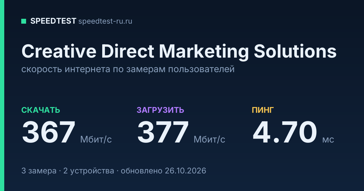 Средняя скорость интернета Creative Direct Marketing Solutions (2026): скачивание 367 Мбит/с, загрузка 377 Мбит/с, пинг 4.70 мс — карточка по замерам пользователей