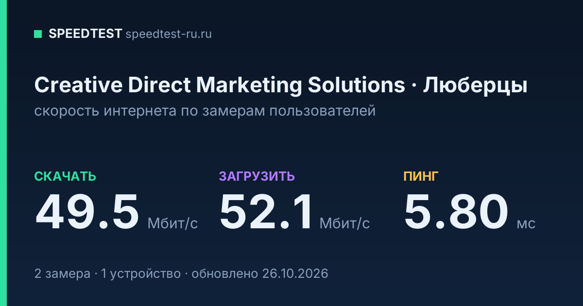 Средняя скорость интернета Creative Direct Marketing Solutions в Люберцах (2026): скачивание 49.5 Мбит/с, загрузка 52.1 Мбит/с, пинг 5.80 мс — карточка по замерам пользователей