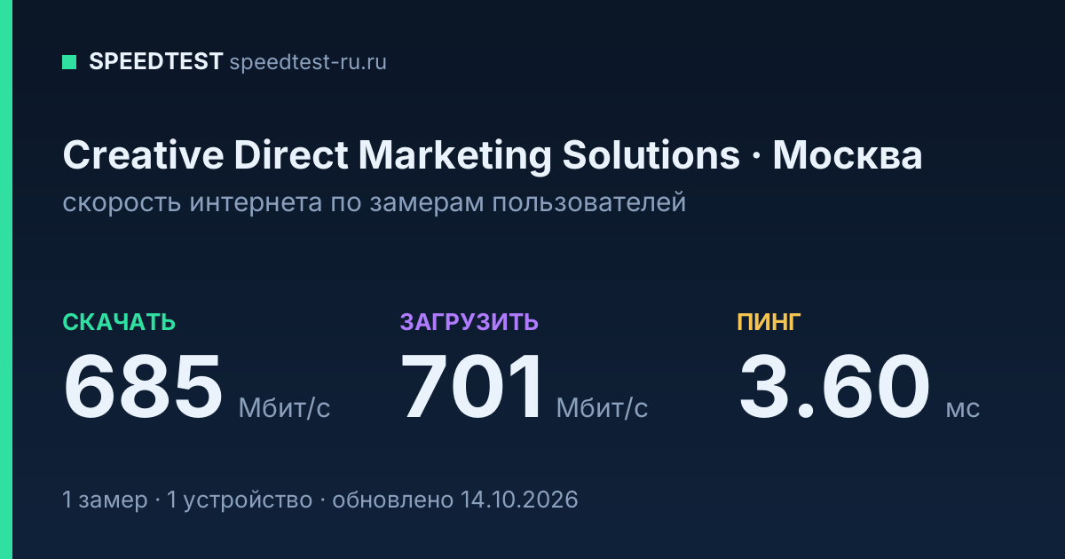 Средняя скорость интернета Creative Direct Marketing Solutions в Москве (2026): скачивание 685 Мбит/с, загрузка 701 Мбит/с, пинг 3.60 мс — карточка по замерам пользователей