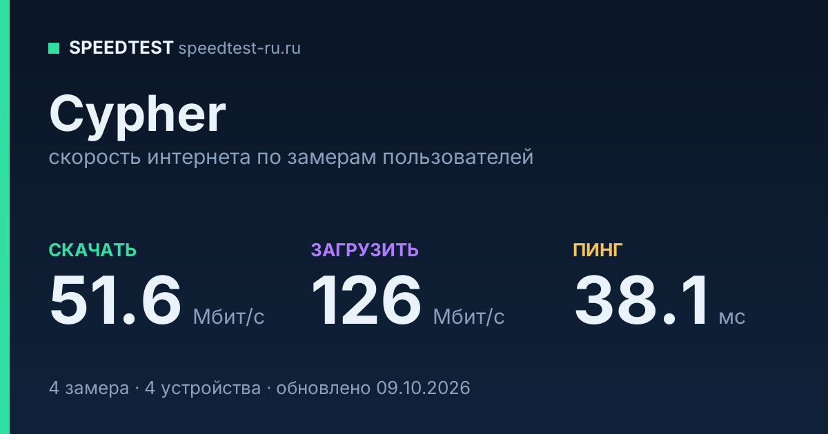 Средняя скорость интернета Cypher (2026): скачивание 51.6 Мбит/с, загрузка 126 Мбит/с, пинг 38.1 мс — карточка по замерам пользователей