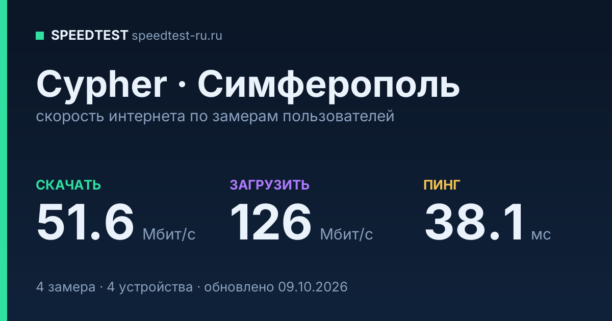 Средняя скорость интернета Cypher в Симферополе (2026): скачивание 51.6 Мбит/с, загрузка 126 Мбит/с, пинг 38.1 мс — карточка по замерам пользователей