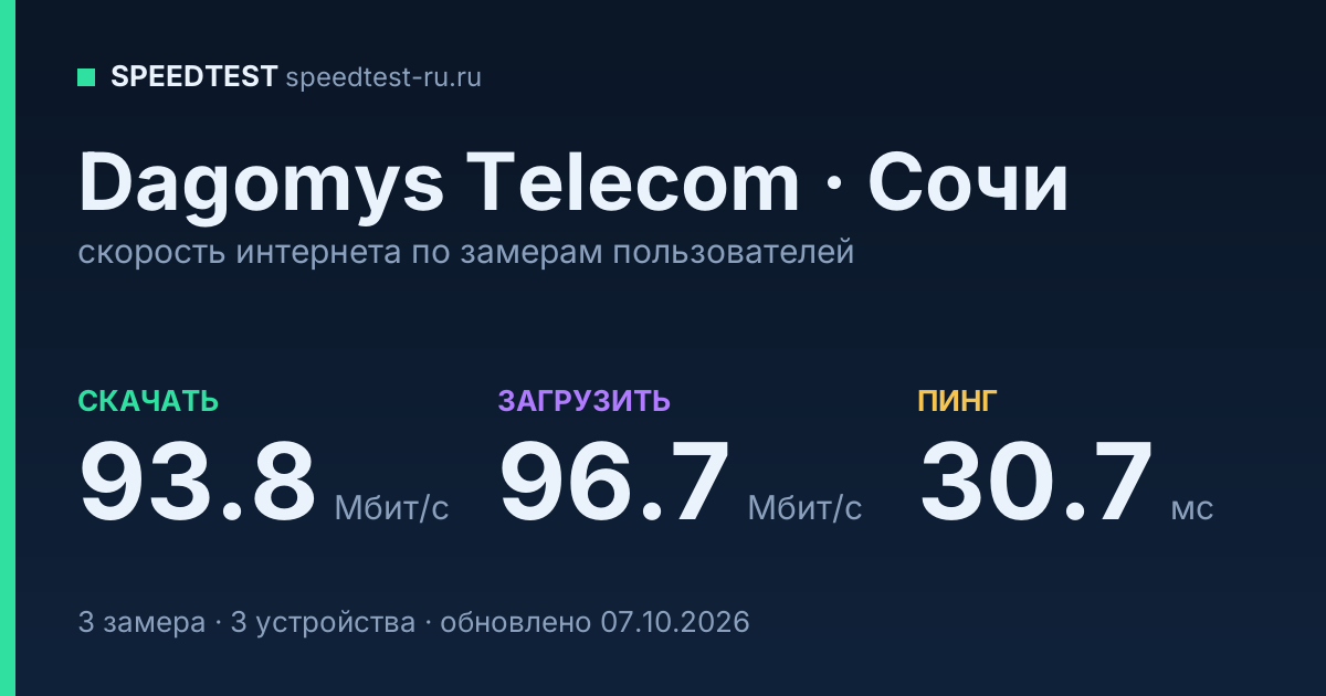 Средняя скорость интернета Dagomys Telecom в Сочи (2026): скачивание 93.8 Мбит/с, загрузка 96.7 Мбит/с, пинг 30.7 мс — карточка по замерам пользователей