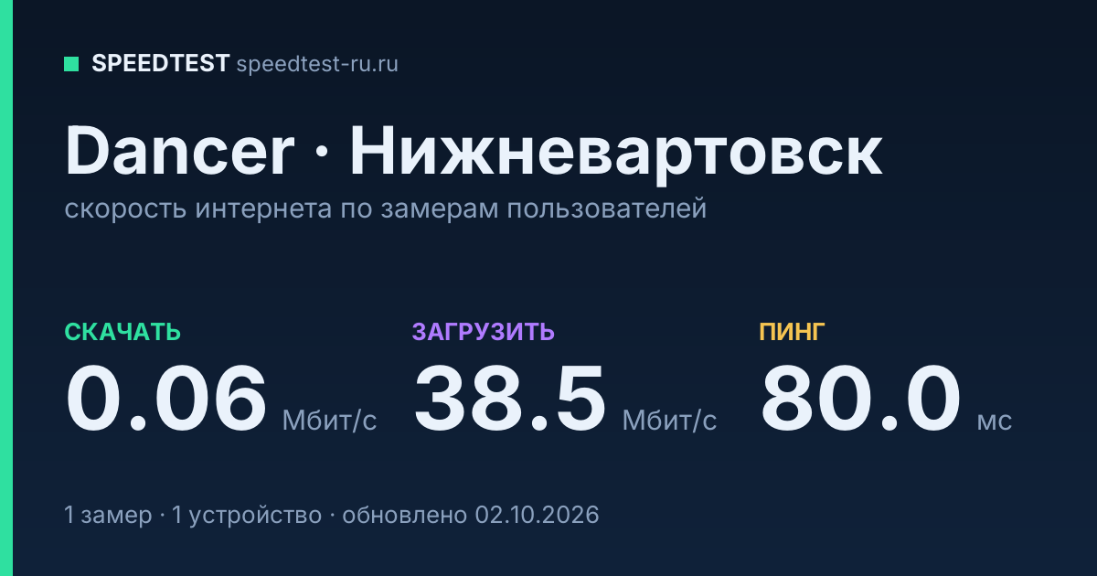 Средняя скорость интернета Dancer в Нижневартовске (2026): скачивание 0.06 Мбит/с, загрузка 38.5 Мбит/с, пинг 80.0 мс — карточка по замерам пользователей