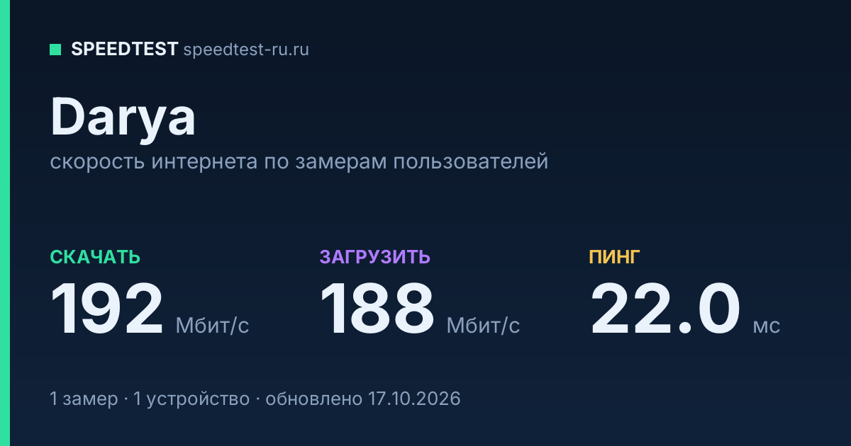 Средняя скорость интернета Darya (2026): скачивание 192 Мбит/с, загрузка 188 Мбит/с, пинг 22.0 мс — карточка по замерам пользователей