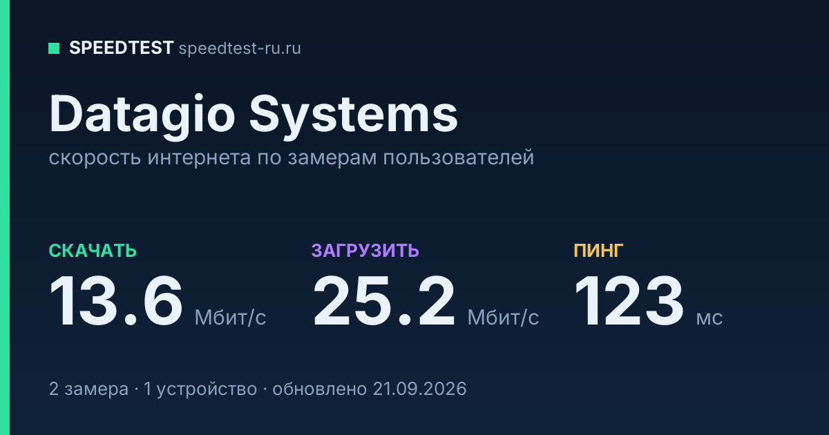 Средняя скорость интернета Datagio Systems (2026): скачивание 13.6 Мбит/с, загрузка 25.2 Мбит/с, пинг 123 мс — карточка по замерам пользователей